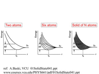 Solid of N atoms
Two atoms Six atoms
ref: A.Baski, VCU 01SolidState041.ppt
www.courses.vcu.edu/PHYS661/pdf/01SolidState041.ppt
 