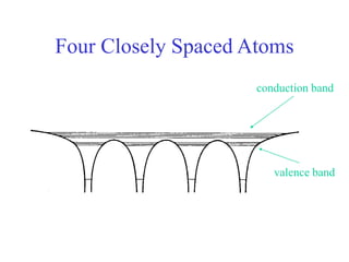 Four Closely Spaced Atoms
valence band
conduction band
 