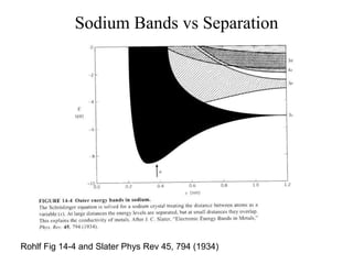 Sodium Bands vs Separation
Rohlf Fig 14-4 and Slater Phys Rev 45, 794 (1934)
 