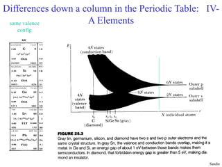 Differences down a column in the Periodic Table: IV-
A Elements
Sandin
same valence
config
 