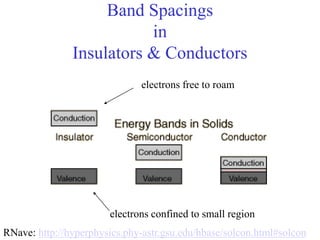 Band Spacings
in
Insulators & Conductors
electrons free to roam
electrons confined to small region
RNave: http://hyperphysics.phy-astr.gsu.edu/hbase/solcon.html#solcon
 