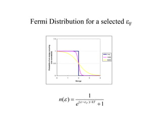 Fermi Distribution for a selected eF
0
0.5
1
1.5
0 1 2 3 4
Energy
Probability
of
an
energy
occuring
(not
normalized)
T=0
1000
5000
1
1
)
( /
)
(

  kT
F
e
n e
e
e
 