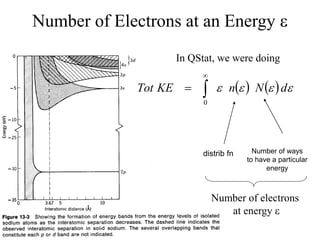 Number of Electrons at an Energy e
    e
e
e
e d
N
n
KE
Tot 


0
distrib fn Number of ways
to have a particular
energy
In QStat, we were doing
Number of electrons
at energy e
 