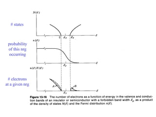 # states
probability
of this nrg
occurring
# electrons
at a given nrg
 