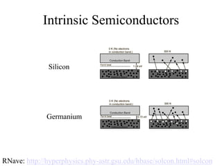 Intrinsic Semiconductors
Silicon
Germanium
RNave: http://hyperphysics.phy-astr.gsu.edu/hbase/solcon.html#solcon
 