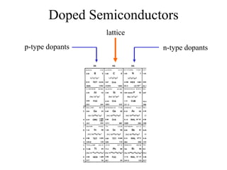 Doped Semiconductors
lattice
p-type dopants n-type dopants
 