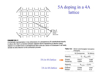 5A in 4A lattice
3A in 4A lattice
5A doping in a 4A
lattice
 