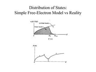 Distribution of States:
Simple Free-Electron Model vs Reality
 