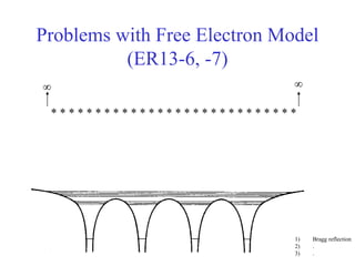 Problems with Free Electron Model
(ER13-6, -7)
 
* * * * * * * * * * * * * * * * * * * * * * * * * * * *
1) Bragg reflection
2) .
3) .
 