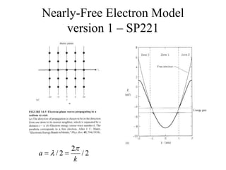 Nearly-Free Electron Model
version 1 – SP221
2
/
2
2
/
k
a

 

2
/


k
2
/
2
2
/
k
a

 

 