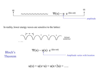 (x) ~ u e i(kx-wt)
(x) ~ u(x) e i(kx-wt)
 
~~~~~~~~~~
amplitude
In reality, lower energy waves are sensitive to the lattice:
Amplitude varies with location
u(x) = u(x+a) = u(x+2a) = ….
Bloch’s
Theorem
 