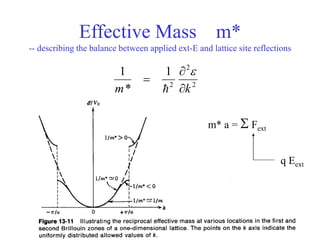 Effective Mass m*
-- describing the balance between applied ext-E and lattice site reflections
2
2
2
1
*
1
k
m 


e

m* a = S Fext
q Eext
 