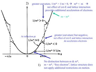 No distinction between m & m*,
m = m*, “free electron”, lattice structure does
not apply additional restrictions on motion.
m = m*
greater curvature, 1/m* > 1/m > 0,  m* < m 
net effect of ext-E and lattice interaction
provides additional acceleration of electrons
greater |curvature| but negative,
net effect of ext-E and lattice interaction
de-accelerates electrons
At inflection pt
1)
2)
 