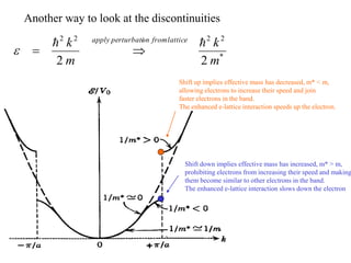 *
2
2
2
2
2
2 m
k
m
k lattice
from
on
perturbati
apply




e
Another way to look at the discontinuities
Shift up implies effective mass has decreased, m* < m,
allowing electrons to increase their speed and join
faster electrons in the band.
The enhanced e-lattice interaction speeds up the electron.
Shift down implies effective mass has increased, m* > m,
prohibiting electrons from increasing their speed and making
them become similar to other electrons in the band.
The enhanced e-lattice interaction slows down the electron
 