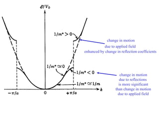 change in motion
due to reflections
is more significant
than change in motion
due to applied field
change in motion
due to applied field
enhanced by change in reflection coefficients
 