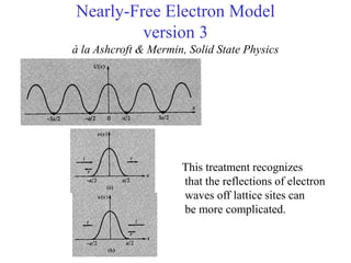 Nearly-Free Electron Model
version 3
à la Ashcroft & Mermin, Solid State Physics
This treatment recognizes
that the reflections of electron
waves off lattice sites can
be more complicated.
 