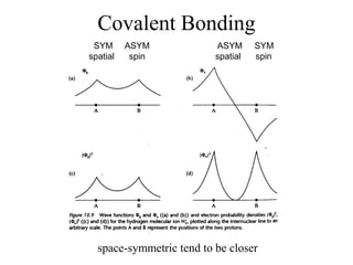 Covalent Bonding
SYM ASYM
spatial spin
ASYM SYM
spatial spin
space-symmetric tend to be closer
 