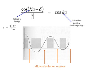   ka
t
Ka
cos
cos


Related to
possible
Lattice spacings
Related to
Energy
m
K
2
2
2


e
allowed solution regions
 