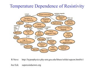 R Nave: http://hyperphysics.phy-astr.gsu.edu/hbase/solids/supcon.html#c1
Temperature Dependence of Resistivity
Joe Eck: superconductors.org
 