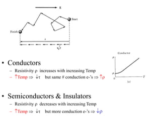 • Conductors
– Resistivity  increases with increasing Temp
– Temp  t but same # conduction e-’s  
• Semiconductors & Insulators
– Resistivity  decreases with increasing Temp
– Temp  t but more conduction e-’s  
 