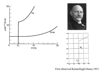 First observed Kamerlingh Onnes 1911
 
