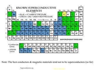 Superconductors.org Only in nanotubes
Note: The best conductors & magnetic materials tend not to be superconductors (so far)
 