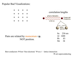 Sn 230 nm
Al 1600
Pb 83
Nb 38
Best conductors  best ‘free-electrons’  no e – lattice interaction
 not superconducting
Popular Bad Visualizations:
Pairs are related by momentum ±p,
NOT position.
correlation lengths
 