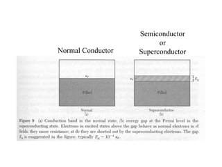 Normal Conductor
Semiconductor
or
Superconductor
 