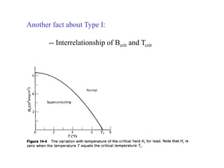 Another fact about Type I:
-- Interrelationship of Bcrit and Tcrit
 