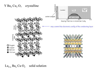 Y Ba2 Cu3 O7 crystalline
La2-x Bax Cu O2 solid solution
may control the electronic config of the conducting layer
 