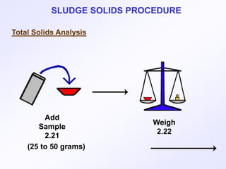 Percent Solids Methods solids-analysis.ppt