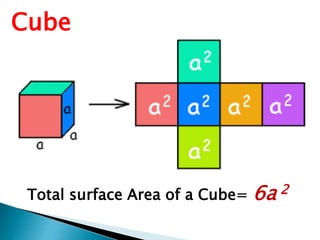 Total surface Area of a Cube= 6a 2
Cube
 