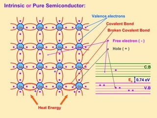 Intrinsic or Pure Semiconductor:
C.B
V.B
Eg 0.74 eV
Heat Energy
+
+
+
Ge Ge
Ge Ge
Ge Ge
Ge Ge
Ge Ge
Ge Ge
Ge Ge
Ge Ge
Broken Covalent Bond
Free electron ( - )
Valence electrons
Covalent Bond
Hole ( + )
 