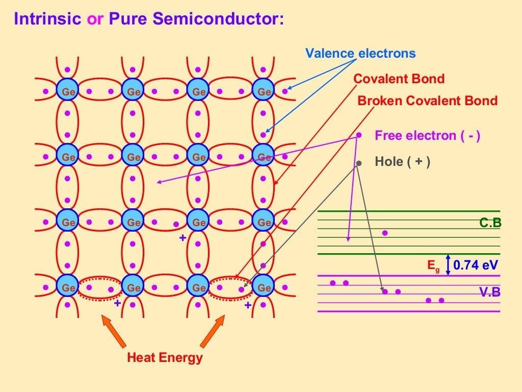 Semiconductor Devices Class 12 Part1