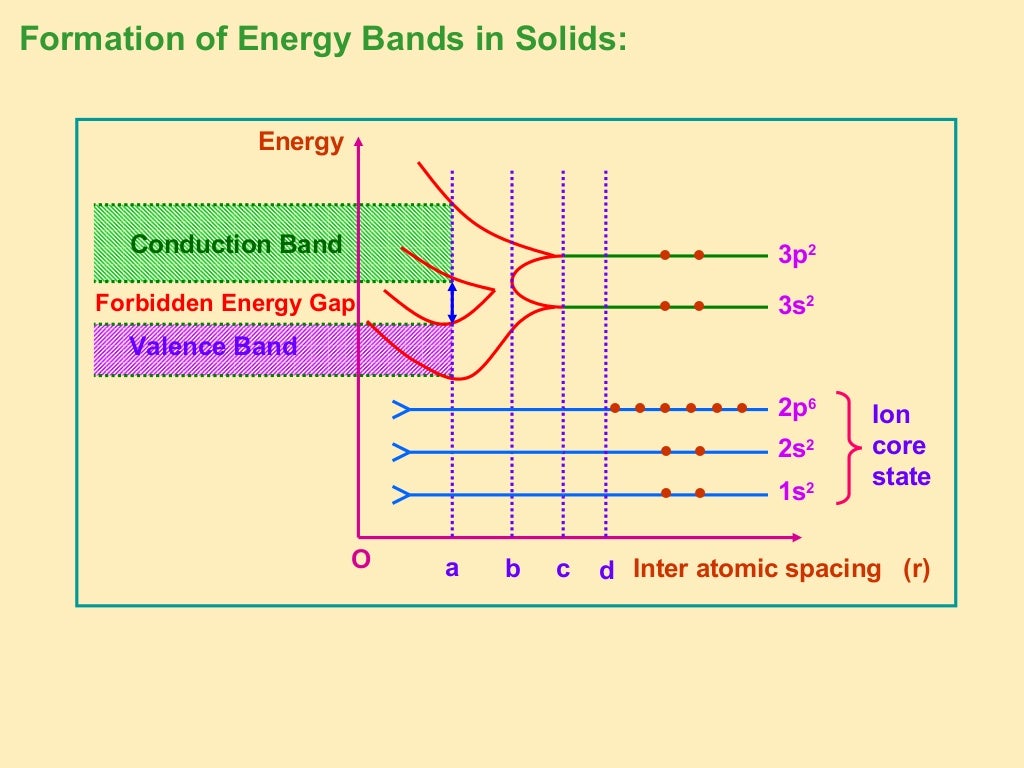 Semiconductor Devices Class 12 Part1