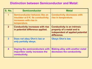 Distinction between Semiconductor and Metal:
S. No. Semiconductor Metal
1 Semiconductor behaves like an
insulator at 0 K. Its conductivity
increases with rise in
temperature.
Conductivity decreases with
rise in temperature.
2 Conductivity increases with rise
in potential difference applied.
Conductivity is an intrinsic
property of a metal and is
independent of applied potential
difference.
3 Does not obey Ohm’s law or
only partially obeys.
Obeys Ohm’s law.
4 Doping the semiconductors with
impurities vastly increases the
conductivity.
Making alloy with another metal
decreases the conductivity.
 
