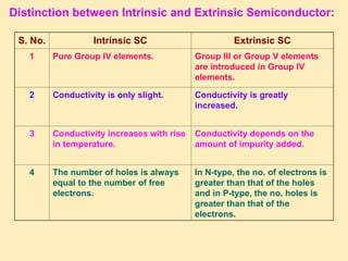 Distinction between Intrinsic and Extrinsic Semiconductor:
S. No. Intrinsic SC Extrinsic SC
1 Pure Group IV elements. Group III or Group V elements
are introduced in Group IV
elements.
2 Conductivity is only slight. Conductivity is greatly
increased.
3 Conductivity increases with rise
in temperature.
Conductivity depends on the
amount of impurity added.
4 The number of holes is always
equal to the number of free
electrons.
In N-type, the no. of electrons is
greater than that of the holes
and in P-type, the no. holes is
greater than that of the
electrons.
 