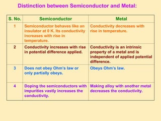 Distinction between Semiconductor and Metal:
S. No. Semiconductor Metal
1 Semiconductor behaves like an
insulator at 0 K. Its conductivity
increases with rise in
temperature.
Conductivity decreases with
rise in temperature.
2 Conductivity increases with rise
in potential difference applied.
Conductivity is an intrinsic
property of a metal and is
independent of applied potential
difference.
3 Does not obey Ohm’s law or
only partially obeys.
Obeys Ohm’s law.
4 Doping the semiconductors with
impurities vastly increases the
conductivity.
Making alloy with another metal
decreases the conductivity.
 