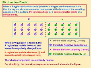 PN Junction Diode:
+
-
Mobile Hole (Majority Carrier)
Immobile Negative Impurity Ion
Mobile Electron (Majority Carrier)
Immobile Positive Impurity Ion
+
+
+
+
+
+
+
+
+
-
-
-
-
-
-
-
-
-
P N
-
-
-
-
-
-
+
+
+
+
+
+
When a P-type semiconductor is joined to a N-type semiconductor such
that the crystal structure remains continuous at the boundary, the resulting
arrangement is called a PN junction diode or a semiconductor diode or a
crystal diode.
When a PN junction is formed, the
P region has mobile holes (+) and
immobile negatively charged ions.
N region has mobile electrons (-) and
immobile positively charged ions.
The whole arrangement is electrically neutral.
For simplicity, the minority charge carriers are not shown in the figure.
 
