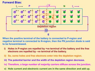 Forward Bias:
When the positive terminal of the battery is connected to P-region and
negative terminal is connected to N-region, then the PN junction diode is said
to be forward-biased.
+
+
+
+
+
+
-
-
-
-
-
-
P N
-
-
-
-
-
-
+
+
+
+
+
+
+
+
+
-
-
-
E
Depletion region
E
Ie
Ih
i) Holes in P-region are repelled by +ve terminal of the battery and the free
electrons are repelled by –ve terminal of the battery.
ii) So, some holes and free electrons enter into the depletion region.
iii) The potential barrier and the width of the depletion region decrease.
iv) Therefore, a large number of majority carriers diffuse across the junction.
v) Hole current and electronic current are in the same direction and add up.
+
+
+
-
-
-
P N
-
-
-
-
-
-
+
+
+
+
+
+
-
-
-
-
-
-
+
+
+
+
+
+
E
V
 