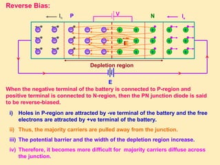 When the negative terminal of the battery is connected to P-region and
positive terminal is connected to N-region, then the PN junction diode is said
to be reverse-biased.
i) Holes in P-region are attracted by -ve terminal of the battery and the free
electrons are attracted by +ve terminal of the battery.
ii) Thus, the majority carriers are pulled away from the junction.
iii) The potential barrier and the width of the depletion region increase.
iv) Therefore, it becomes more difficult for majority carriers diffuse across
the junction.
Reverse Bias:
V
+
+
+
+
+
+
-
-
-
-
-
-
P N
-
-
-
-
-
-
+
+
+
+
+
+
+
+
+
-
-
-
E
Depletion region
E
Ie
Ih
+
+
+
-
-
-
P N
-
-
-
-
-
-
+
+
+
+
+
+
-
-
-
-
-
-
+
+
+
+
+
+
E
V
 