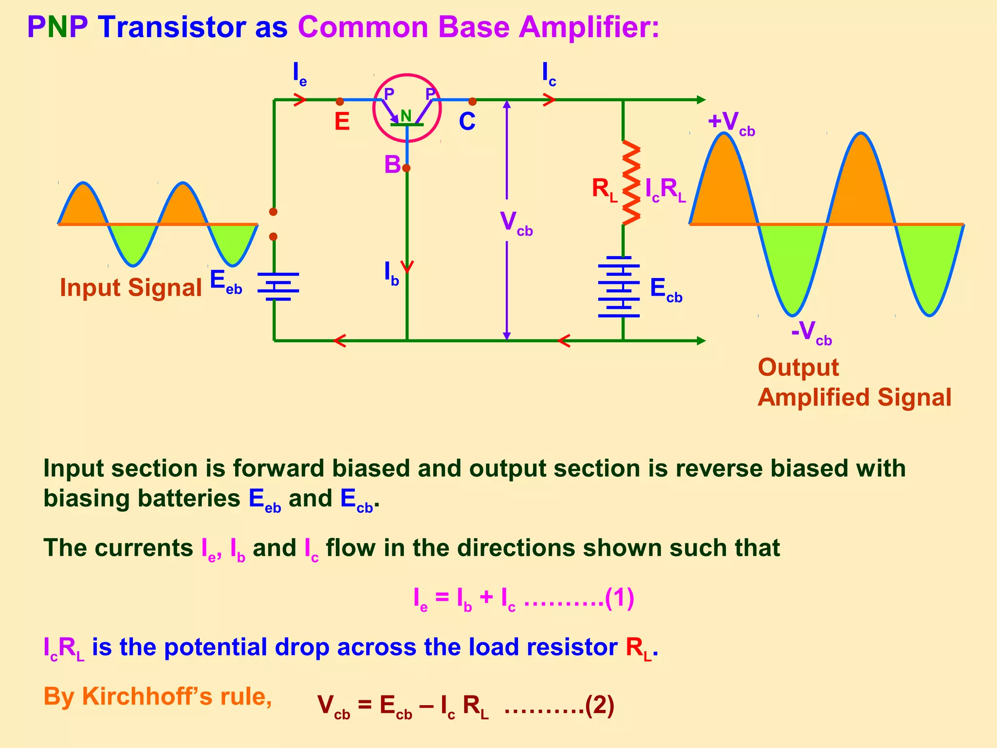 PNP Transistor as Common Base Amplifier:
IbEeb
●
●
Vcb
Ecb
RL
●●
●
E
B
C
P P
N
Input Signal
Output
Amplified Signal
IcRL
Vcb = Ecb – Ic RL ……….(2)
Input section is forward biased and output section is reverse biased with
biasing batteries Eeb and Ecb.
The currents Ie, Ib and Ic flow in the directions shown such that
Ie = Ib + Ic ……….(1)
IcRL is the potential drop across the load resistor RL.
By Kirchhoff’s rule,
Ie Ic
+Vcb
-Vcb
 