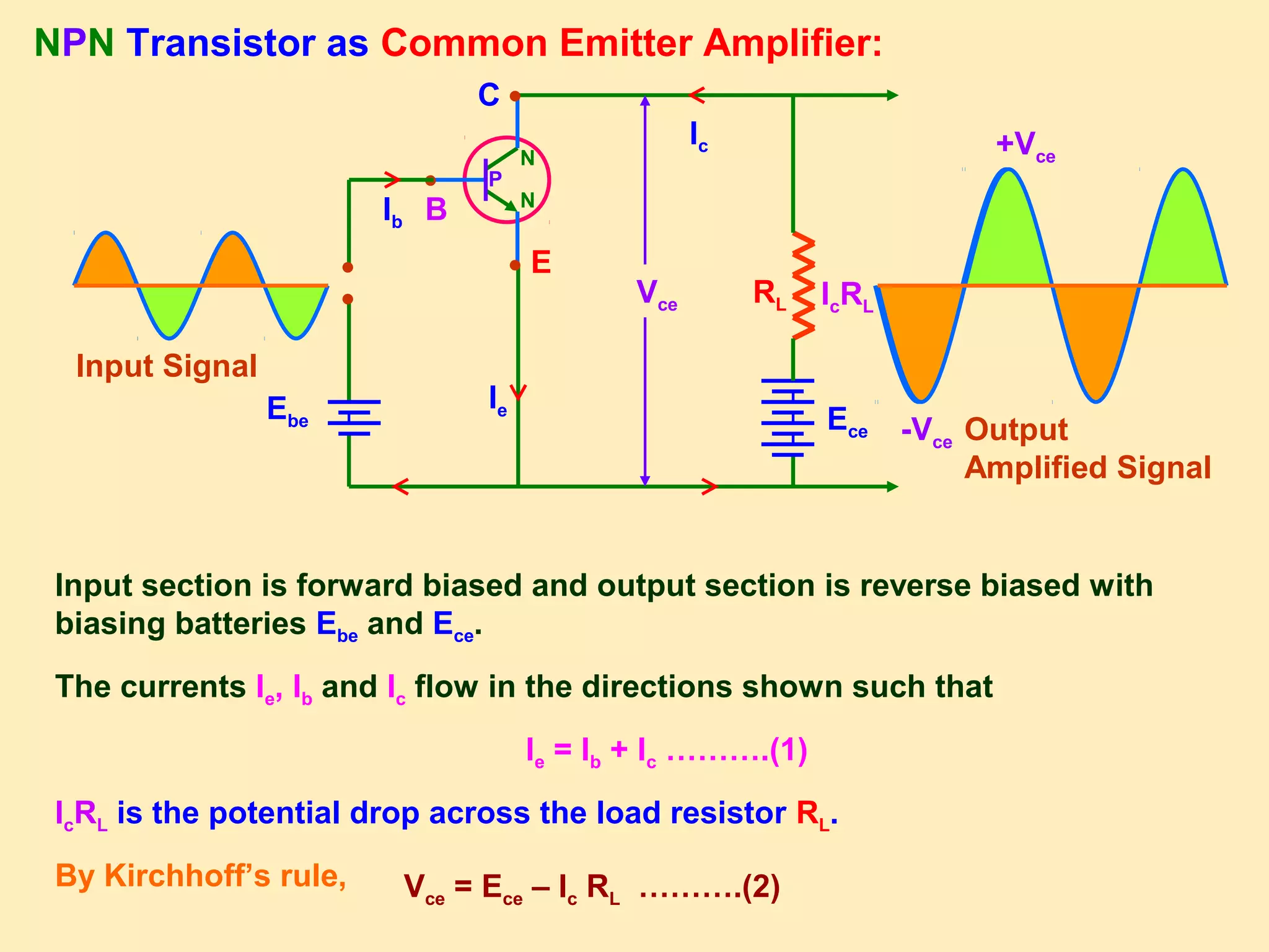 NPN Transistor as Common Emitter Amplifier:
Ie
Ece
Vce RL
E
B
C
N
N
P
●●
●Ebe
●
●
Input Signal
Output
Amplified Signal
IcRL
Vce = Ece – Ic RL ……….(2)
Input section is forward biased and output section is reverse biased with
biasing batteries Ebe and Ece.
The currents Ie, Ib and Ic flow in the directions shown such that
Ie = Ib + Ic ……….(1)
IcRL is the potential drop across the load resistor RL.
By Kirchhoff’s rule,
+Vce
-Vce
Ib
Ic
 