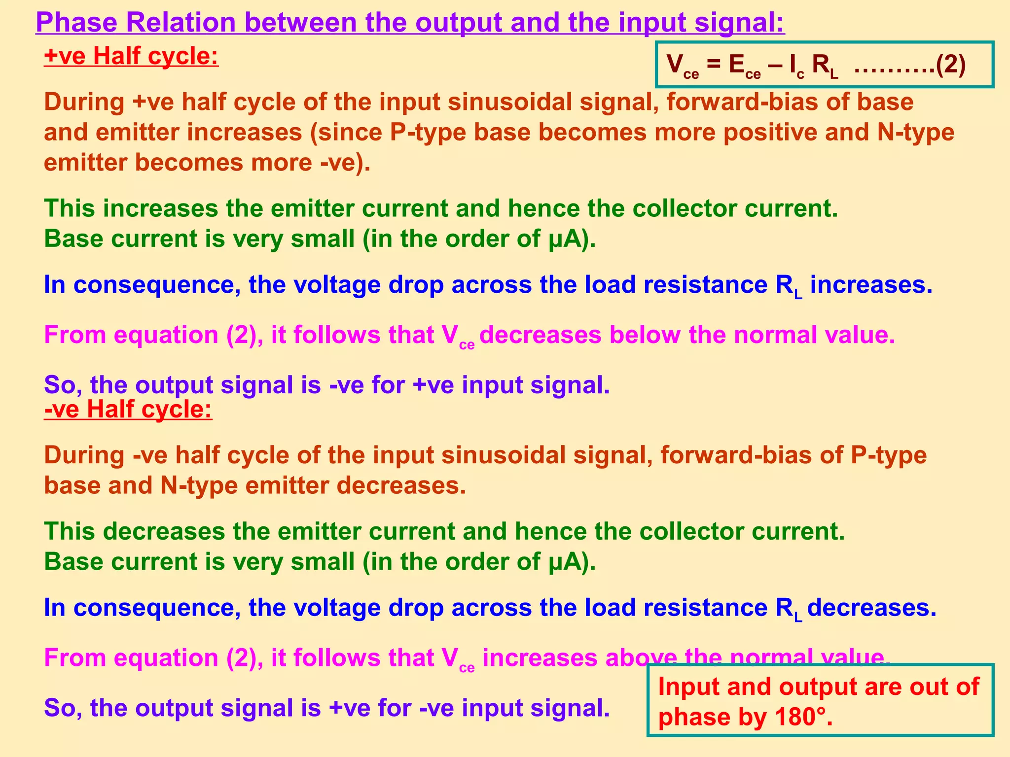 Phase Relation between the output and the input signal:
+ve Half cycle:
During +ve half cycle of the input sinusoidal signal, forward-bias of base
and emitter increases (since P-type base becomes more positive and N-type
emitter becomes more -ve).
This increases the emitter current and hence the collector current.
Base current is very small (in the order of μA).
In consequence, the voltage drop across the load resistance RL increases.
From equation (2), it follows that Vce decreases below the normal value.
So, the output signal is -ve for +ve input signal.
-ve Half cycle:
During -ve half cycle of the input sinusoidal signal, forward-bias of P-type
base and N-type emitter decreases.
This decreases the emitter current and hence the collector current.
Base current is very small (in the order of μA).
In consequence, the voltage drop across the load resistance RL decreases.
From equation (2), it follows that Vce increases above the normal value.
So, the output signal is +ve for -ve input signal.
Vce = Ece – Ic RL ……….(2)
Input and output are out of
phase by 180°.
 