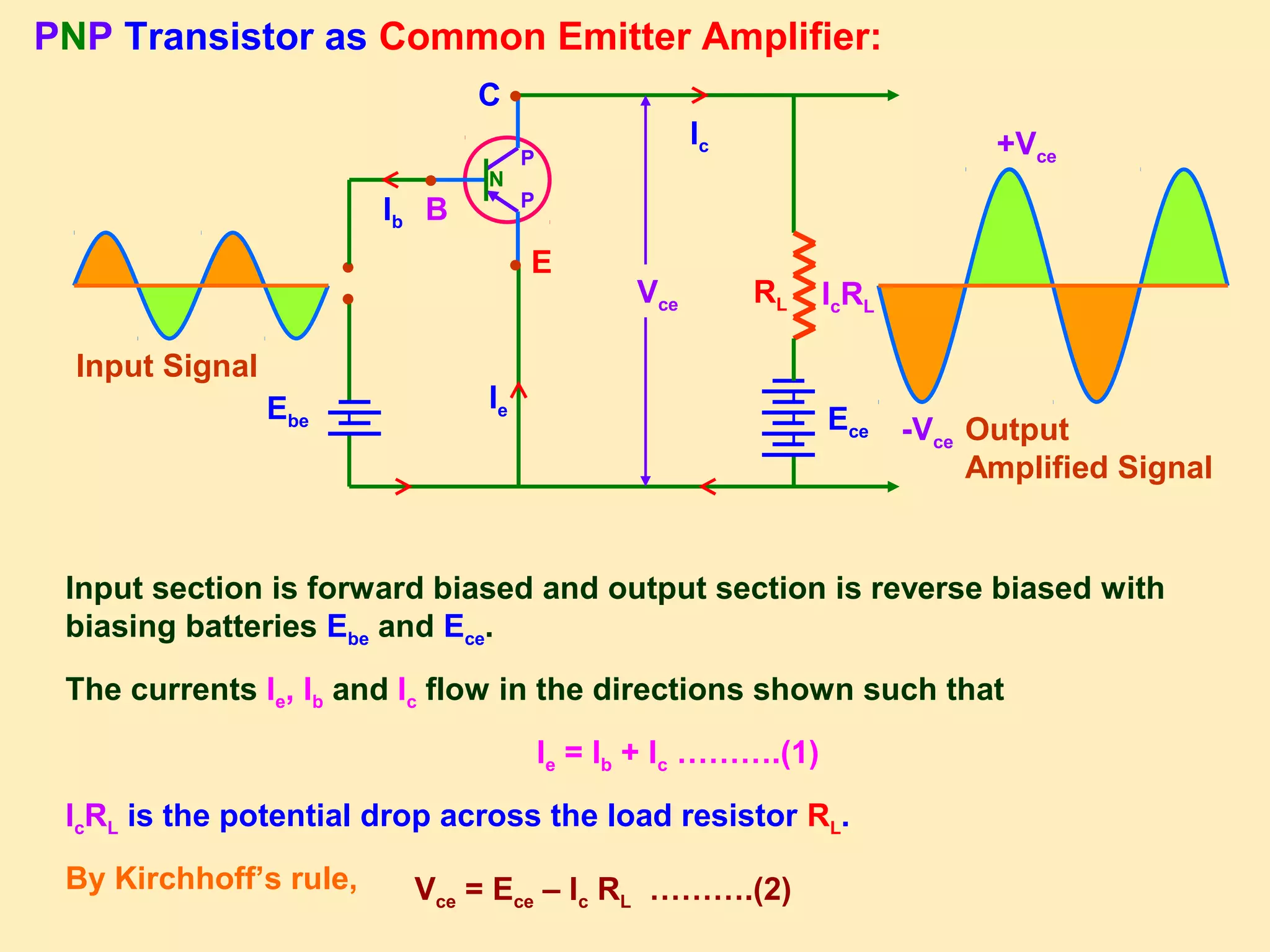 ●
PNP Transistor as Common Emitter Amplifier:
Ib
Ie
Ic
Vce
Ece
RL
E
B
C
P
P
N
●●
●Ebe
●
Input Signal
Output
Amplified Signal
IcRL
Vce = Ece – Ic RL ……….(2)
Input section is forward biased and output section is reverse biased with
biasing batteries Ebe and Ece.
The currents Ie, Ib and Ic flow in the directions shown such that
Ie = Ib + Ic ……….(1)
IcRL is the potential drop across the load resistor RL.
By Kirchhoff’s rule,
+Vce
-Vce
 