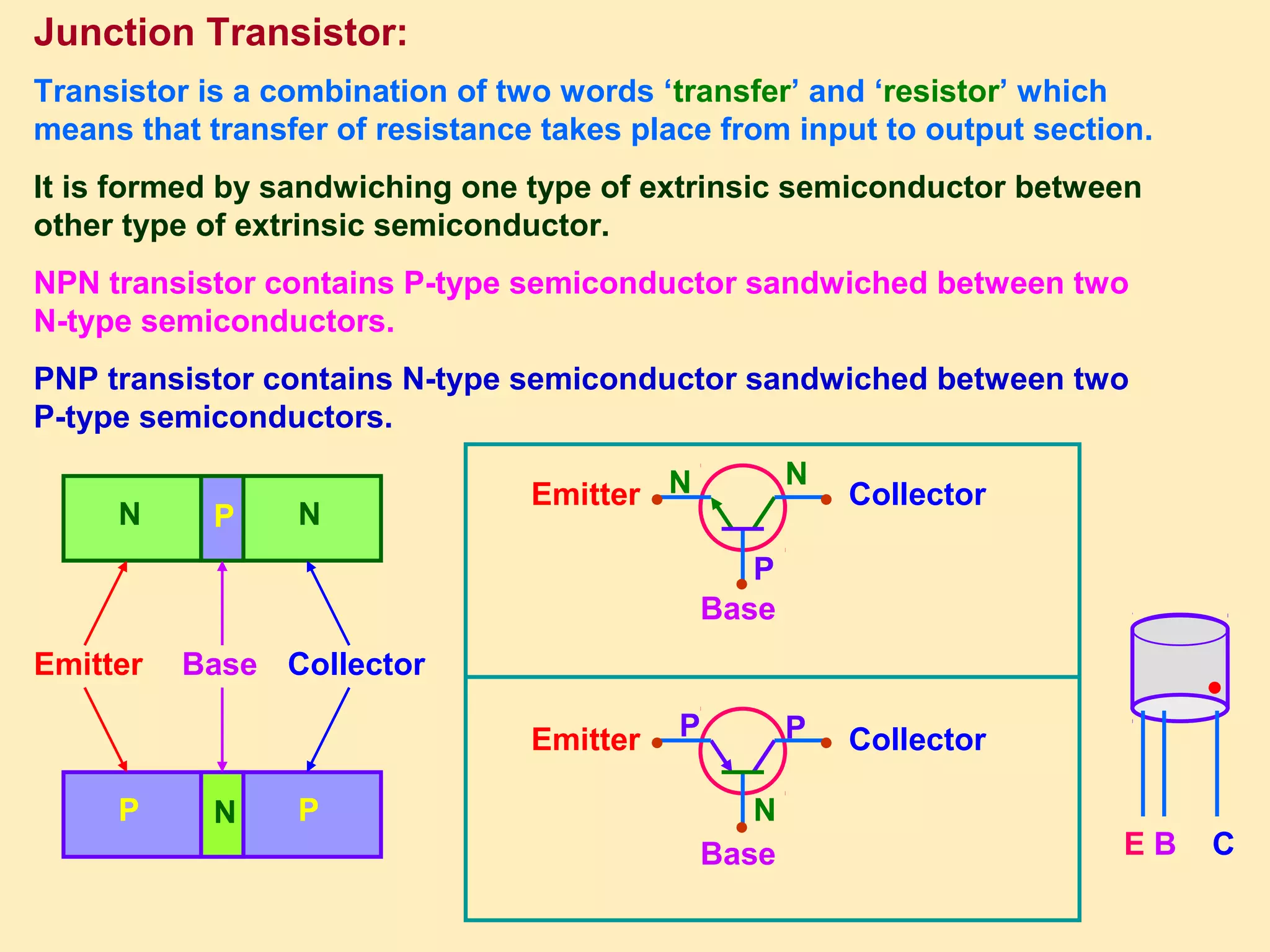 Junction Transistor:
Transistor is a combination of two words ‘transfer’ and ‘resistor’ which
means that transfer of resistance takes place from input to output section.
It is formed by sandwiching one type of extrinsic semiconductor between
other type of extrinsic semiconductor.
NPN transistor contains P-type semiconductor sandwiched between two
N-type semiconductors.
PNP transistor contains N-type semiconductor sandwiched between two
P-type semiconductors.
P NN
N PP
●●
●
●●
●
Emitter Base Collector
Emitter
Base
Collector
Emitter
Base
Collector
N N
P
P P
N
●
E B C
 
