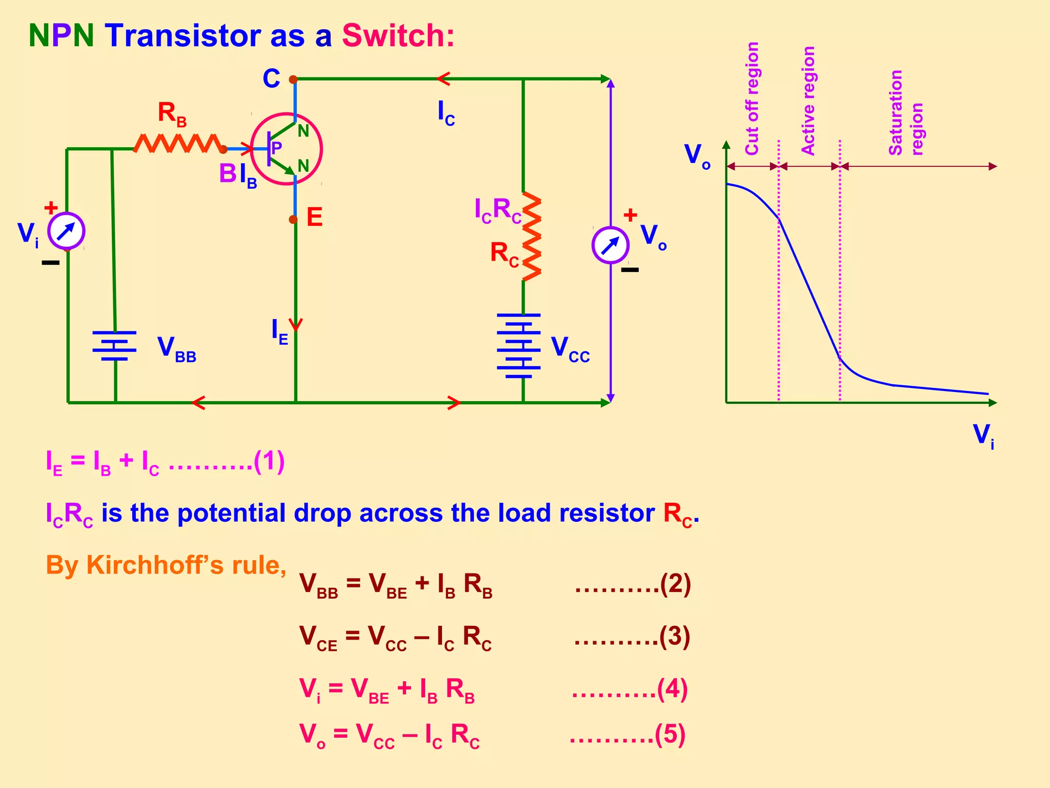 NPN Transistor as a Switch:
VCE = VCC – IC RC ……….(3)
IE = IB + IC ……….(1)
ICRC is the potential drop across the load resistor RC.
By Kirchhoff’s rule,
IE
VCC
RC
E
B
C
N
N
P
●●
●
VBB
●
● ICRC
IB
IC
Vi
RB
+
●
Vo
+
VBB = VBE + IB RB ……….(2)
Vo = VCC – IC RC ……….(5)
Vi = VBE + IB RB ……….(4)
Vi
Vo
Cutoffregion
Activeregion
Saturation
region
 