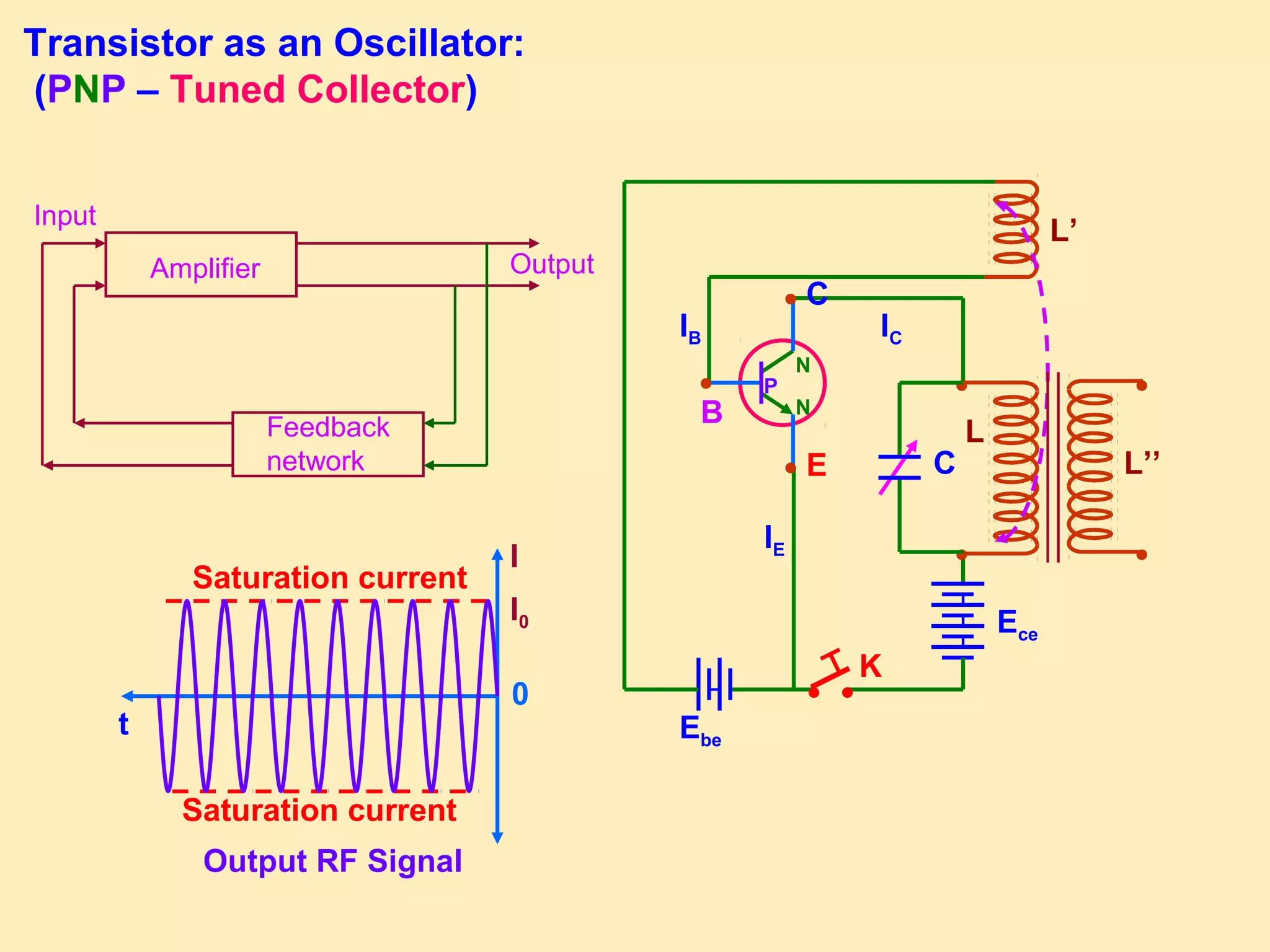 Transistor as an Oscillator:
(PNP – Tuned Collector)
Output RF Signal
I
I0
t
0
Saturation current
Saturation current
●
●
●
Ece
●
L’
Ebe
IC
E
B
C
●
●
K
C
L
L’’
IB
IE
●●
●
N
N
P
Feedback
network
Amplifier
Input
Output
 
