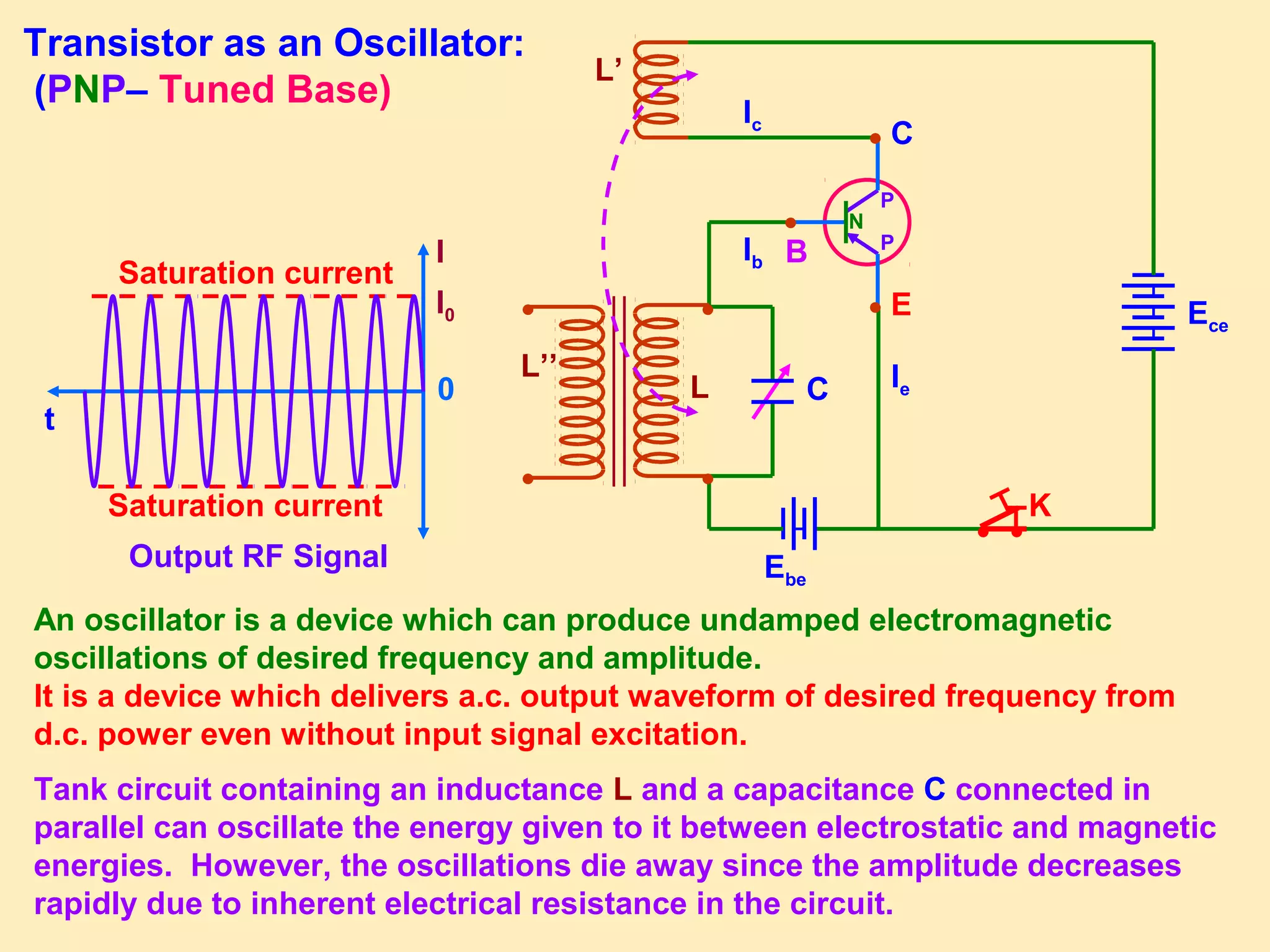 ●
●
CL
●
Ece
●
L’
Transistor as an Oscillator:
(PNP– Tuned Base)
Ebe
Ic
E
B
C
P
P
N
●●
●
●
●
K
L’’
Ib
Ie
Output RF Signal
An oscillator is a device which can produce undamped electromagnetic
oscillations of desired frequency and amplitude.
It is a device which delivers a.c. output waveform of desired frequency from
d.c. power even without input signal excitation.
I
I0
t
0
Saturation current
Saturation current
Tank circuit containing an inductance L and a capacitance C connected in
parallel can oscillate the energy given to it between electrostatic and magnetic
energies. However, the oscillations die away since the amplitude decreases
rapidly due to inherent electrical resistance in the circuit.
 