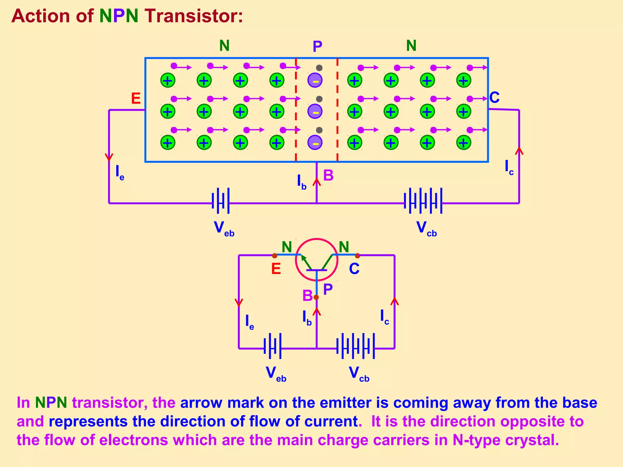 Action of NPN Transistor:
P N
-
-
-
Veb
+
+
+
+
+
+
+
+
+
+
+
+
+
+
+
+
+
+
+
+
+
+
+
+
Vcb
N
E
B
C
●●
●
E
B
C
N N
P
Veb Vcb
Ie
Ib
Ic
Ie
Ib
Ic
In NPN transistor, the arrow mark on the emitter is coming away from the base
and represents the direction of flow of current. It is the direction opposite to
the flow of electrons which are the main charge carriers in N-type crystal.
 